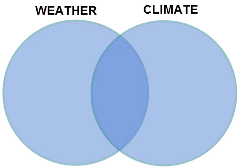 Venn Diagram showing the intersection between two circles called Weather and Climate.