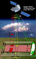 weather satellite sending radar to the Earth